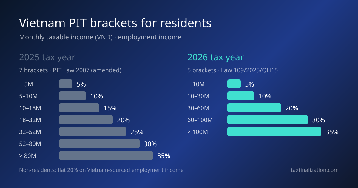 Comparison of Vietnam's 7-bracket 2025 PIT scale and the 5-bracket 2026 scale for residents