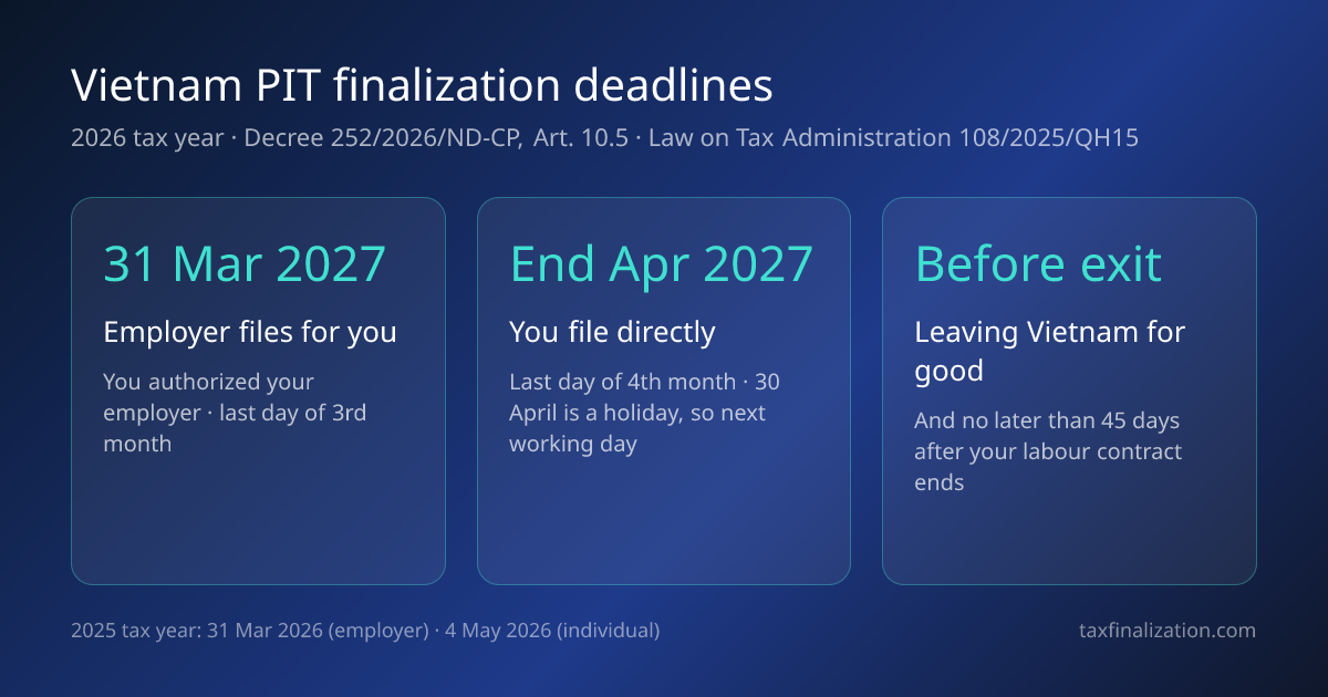 Vietnam PIT finalization deadlines for the 2026 tax year: 31 March 2027 for employers, end of April 2027 for individuals, and before exit within 45 days of contract end for departing foreigners